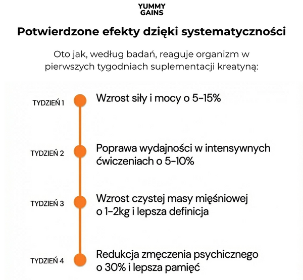 Kreatyna osiąga nasycenie po 4 tygodniach suplementacji