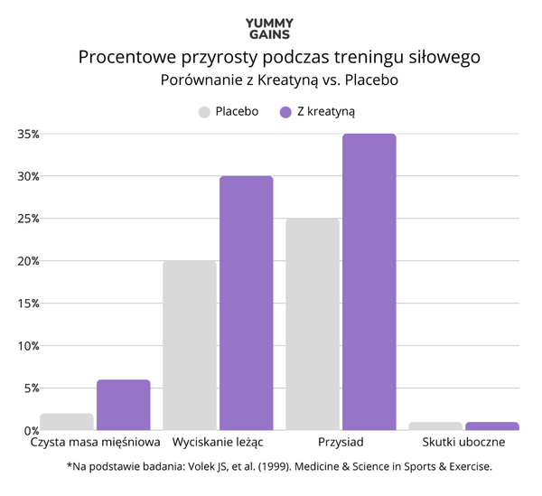 Szybszy przyrost siły i regeneracja mięśni